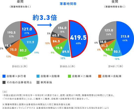 昼間　薄暮時間帯　夜間　グラフ
