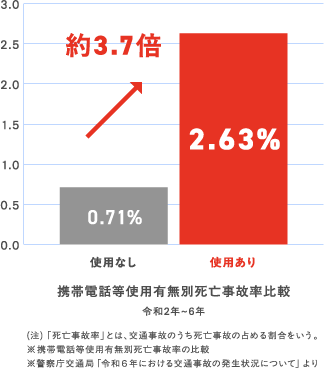 携帯電話等使用有無別死亡事故比率の図